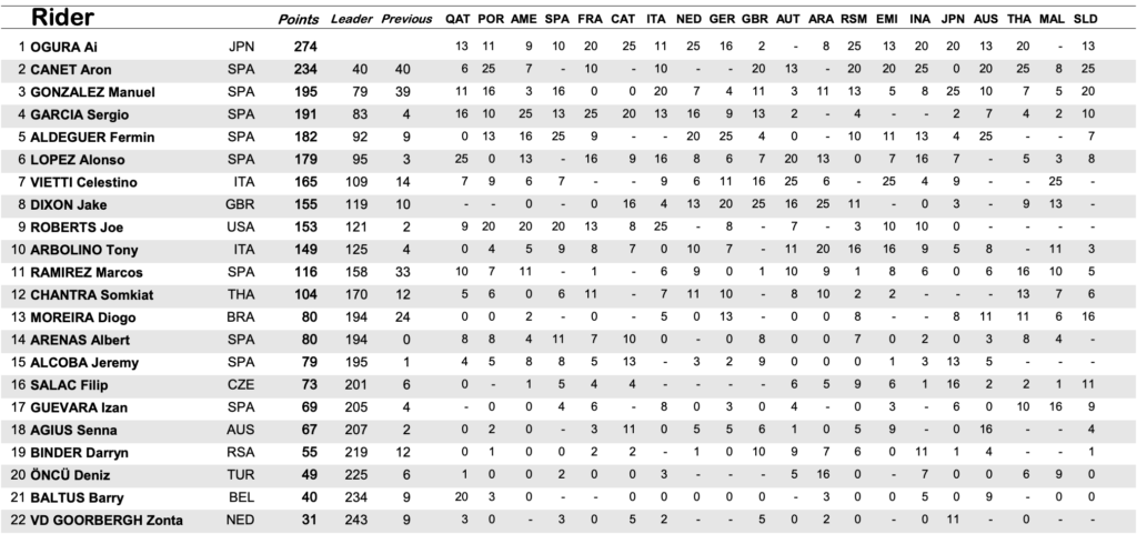 clasificacion moto2