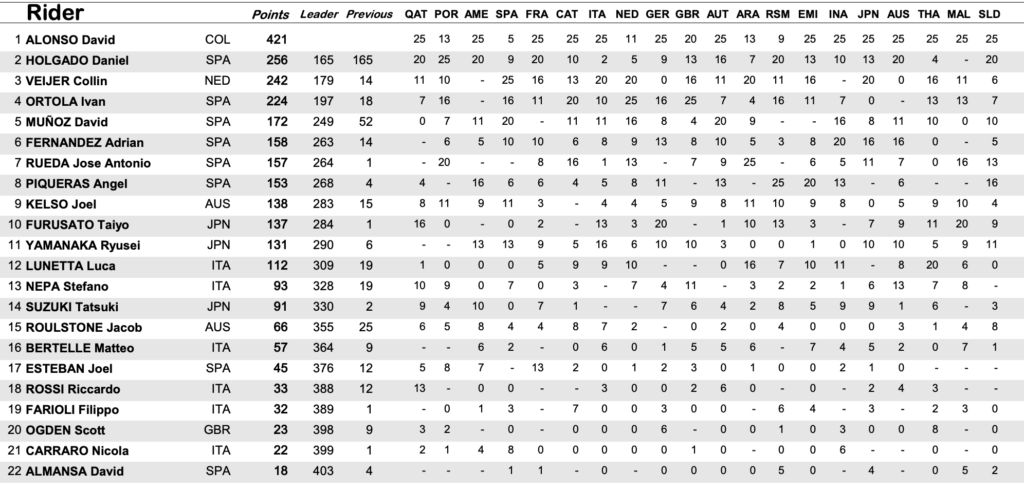 clasificacion moto3